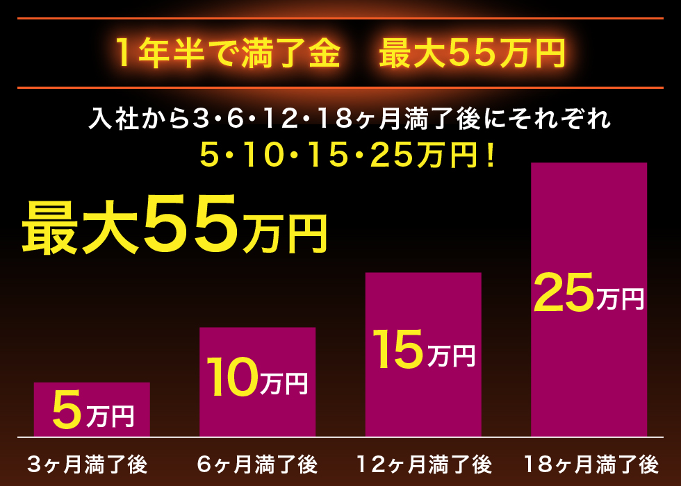 1年半で満了金　最大55万円 入社から3・6・12・18ヶ月満了後にそれぞれ5・10・15・25万円！ 最大55万円 3ヶ月満了後5万円+6ヶ月満了後10万円+12ヶ月満了後15万円+18ヶ月満了後25万円