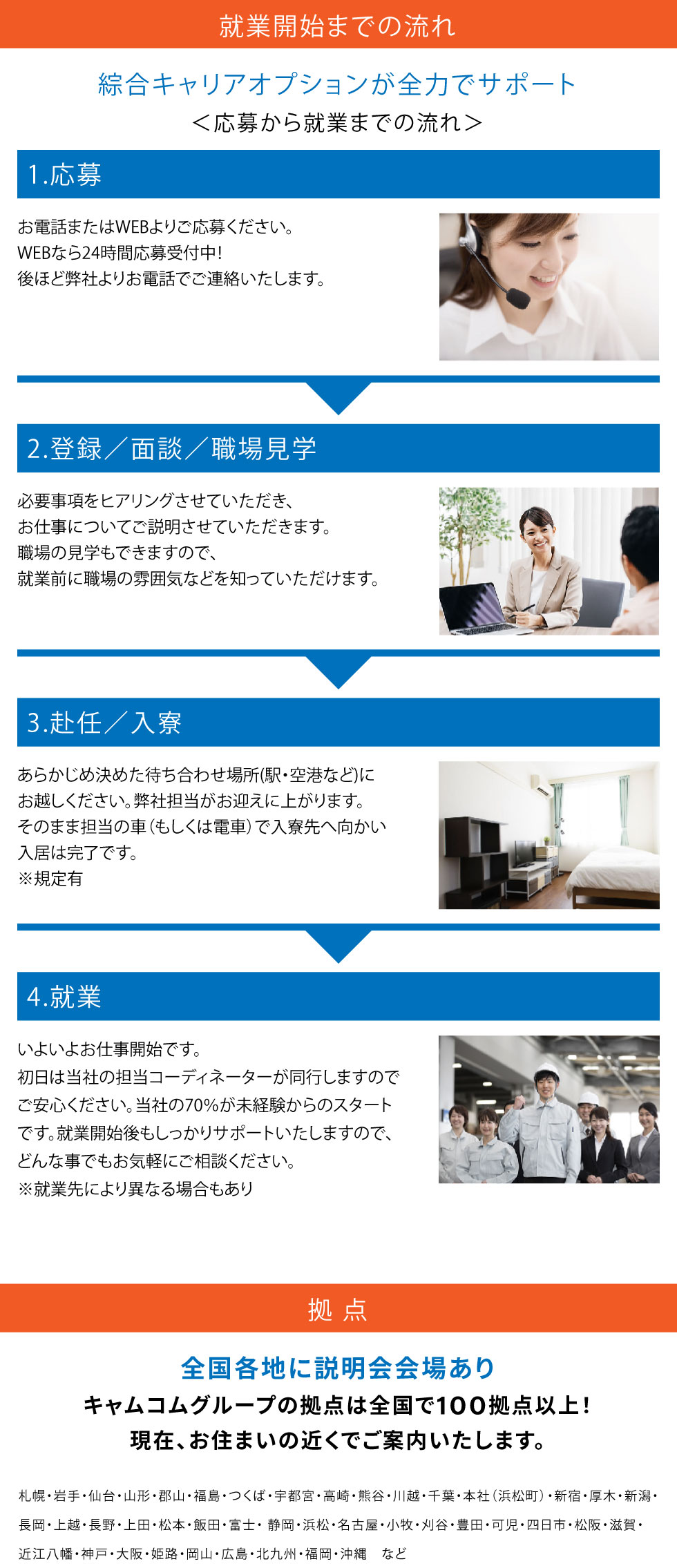 就業開始までの流れ 綜合キャリアオプションが全力でサポート 応募から就業までの流れ 1.応募 お電話またはWEBよりご応募ください。WEBなら24時間応募受付中！後ほど弊社よりお電話でご連絡いたします。 2.登録／面談／職場見学 必要事項をヒアリングさせていただき、お仕事についてご説明させていただきます。職場の見学もできますので、就業前に職場の雰囲気などを知っていただけます。 3.赴任／入寮 あらかじめ決めた待ち合わせ場所(駅・空港など)にお越しください。弊社担当がお迎えに上がります。そのまま担当の車（もしくは電車）で入寮先へ向かい入居は完了です。※規定有 4.就業 いよいよお仕事開始です。初日は当社の担当コーディネーターが同行しますのでご安心ください。当社の70％が未経験からのスタートです。就業開始後もしっかりサポートいたしますので、どんな事でもお気軽にご相談ください。※就業先により異なる場合もあり 拠点 全国各地に登録会場あり 綜合キャリアグループの拠点は全国で100拠点以上！現在、お住まいの近くでご案内いたします。 札幌・岩手・仙台・山形・郡山・福島・つくば・宇都宮・高崎・熊谷・川越・千葉・本社（浜松町）・新宿・厚木・新潟・長岡・上越・長野・上田・松本・飯田・富士・ 静岡・浜松・名古屋・小牧・刈谷・豊田・可児・四日市・松阪・滋賀・近江八幡・神戸・大阪・姫路・岡山・広島・北九州・福岡・沖縄　など