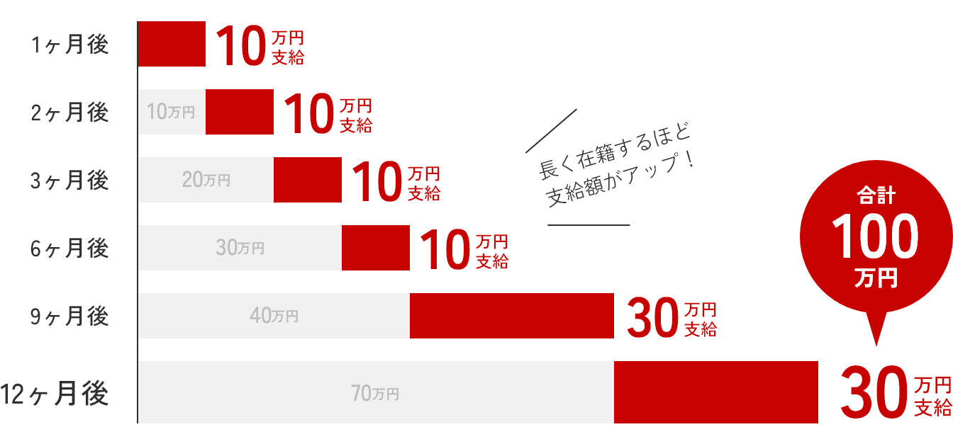 日産の入社祝金のデータ
