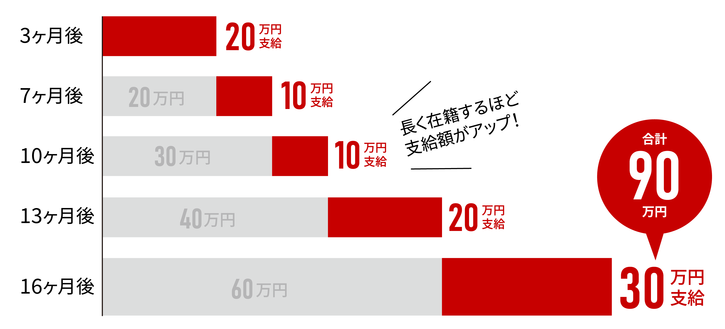 日産の入社祝金のデータ