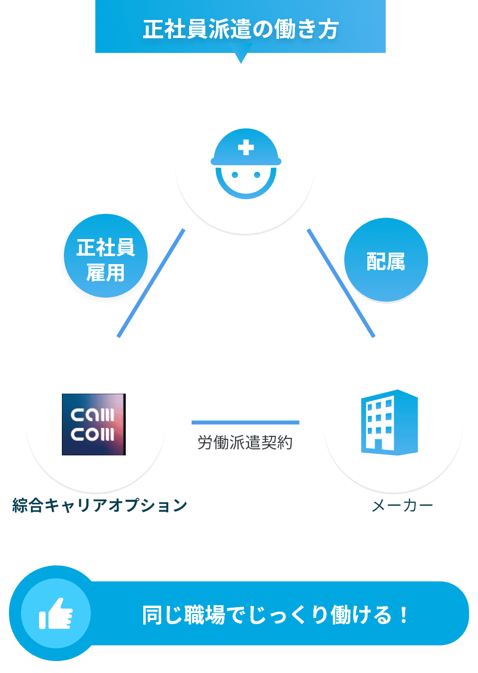 一般的な派遣の働き方の図