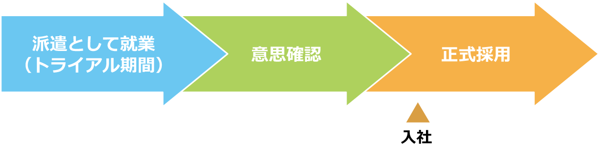 紹介予定派遣とは